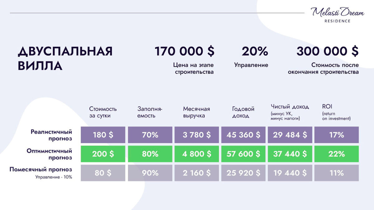 Друзья! Вместе с нашими партнерами на Бали представляю вам закрытый комплекс вилл с видом на океан Melasti Dream. Комплекс будет состоять из 32 вилл площадью 102 м.кв.-9