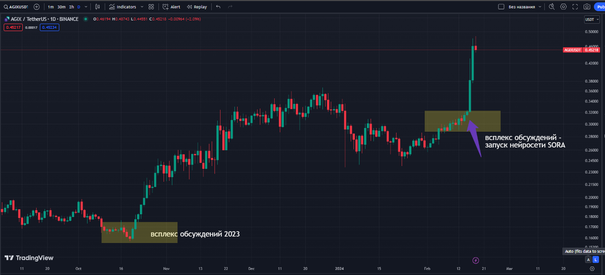 График AGIX Источник: www.tradingview