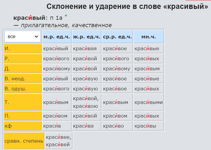 Какое ударение в слове красивее