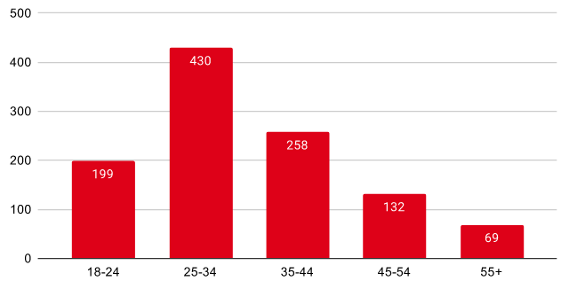 Основная категория опрошенных - это девушки в возрасте от 25-34 лет.