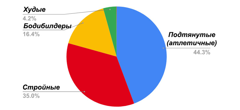 Победителями в женском опросе стали мужчины, которые имеют атлетичный и подтянутый вид, занимаясь, предположительно, в тренажёрном зале.