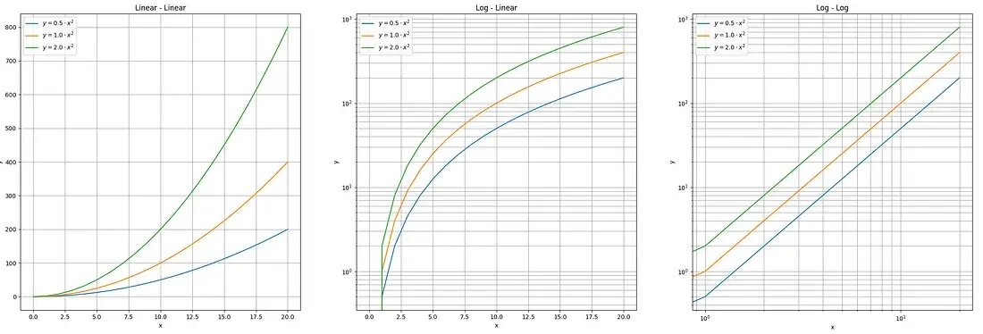 Y chart