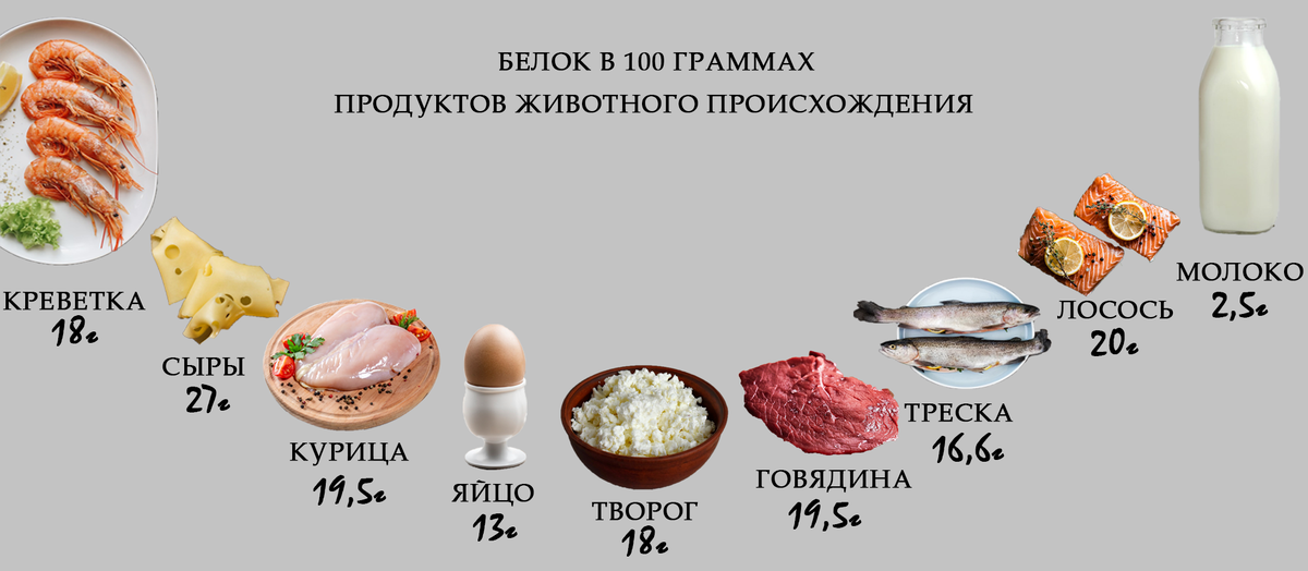 Как выглядит 100 грамм белка 100 г белка это