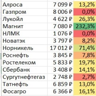 Вот это я понимаю доходность! Вот она эффективность дивидендной стратегии! Ни один банк не даст такую прибыль. 