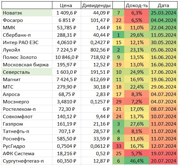 Глядя на эту таблицу, сразу становится понятно какие акции стоит купить для максимальной отдачи. Самый главный столбец - это доходность. На неё и ориентируюсь.