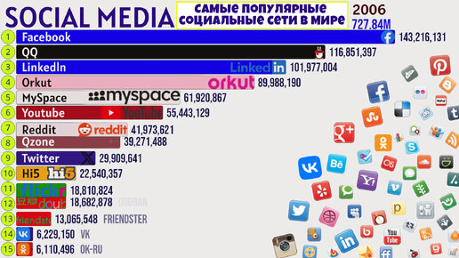 Самые популярные социальные сети в мире (1999-2024)