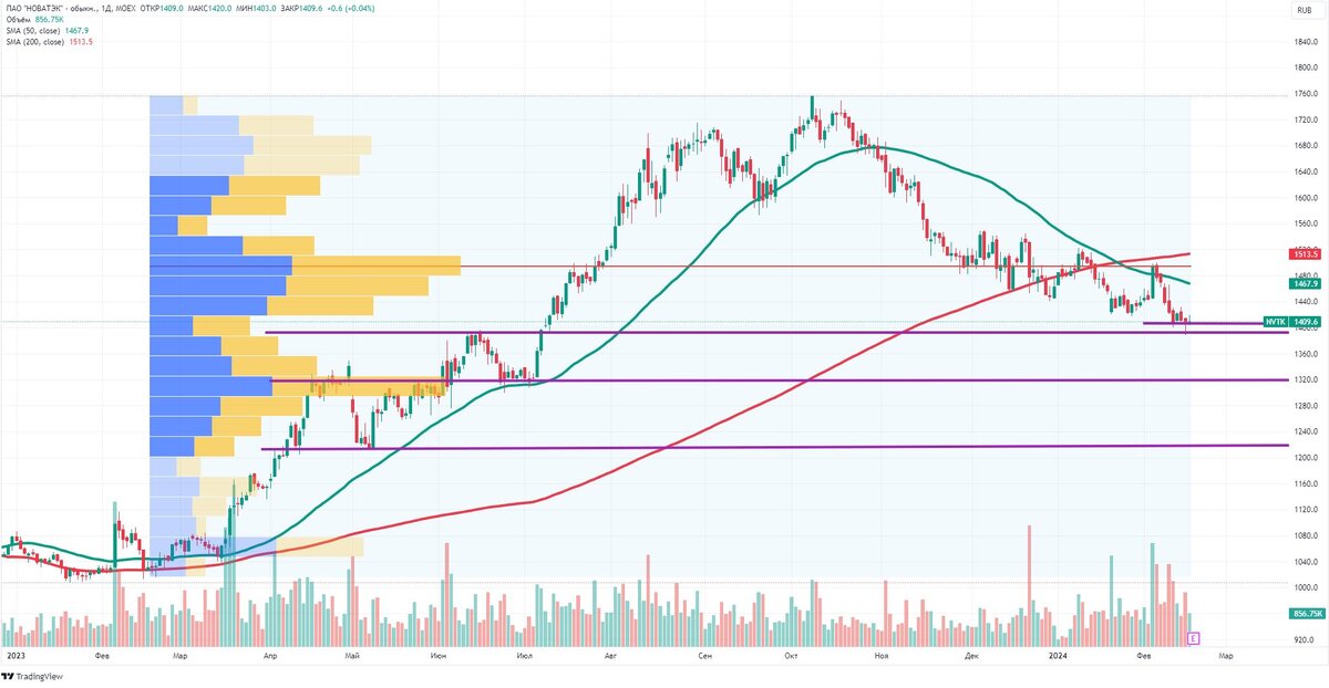 Источник: ru.tradingview.com