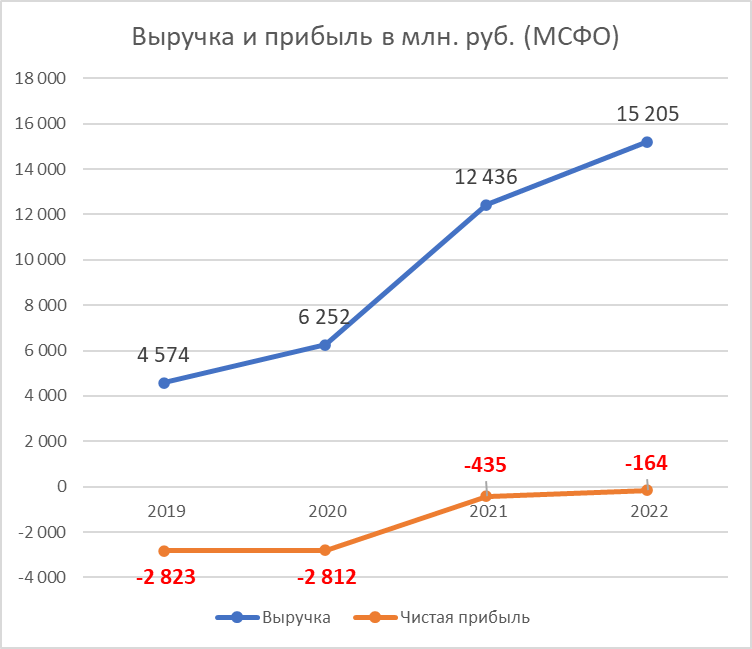 Нива делимобиль. График акций делимобиль. Промокод каршеринг делимобиль. Зона поездки делимобиль. Делимобиль приложение интерфейс.