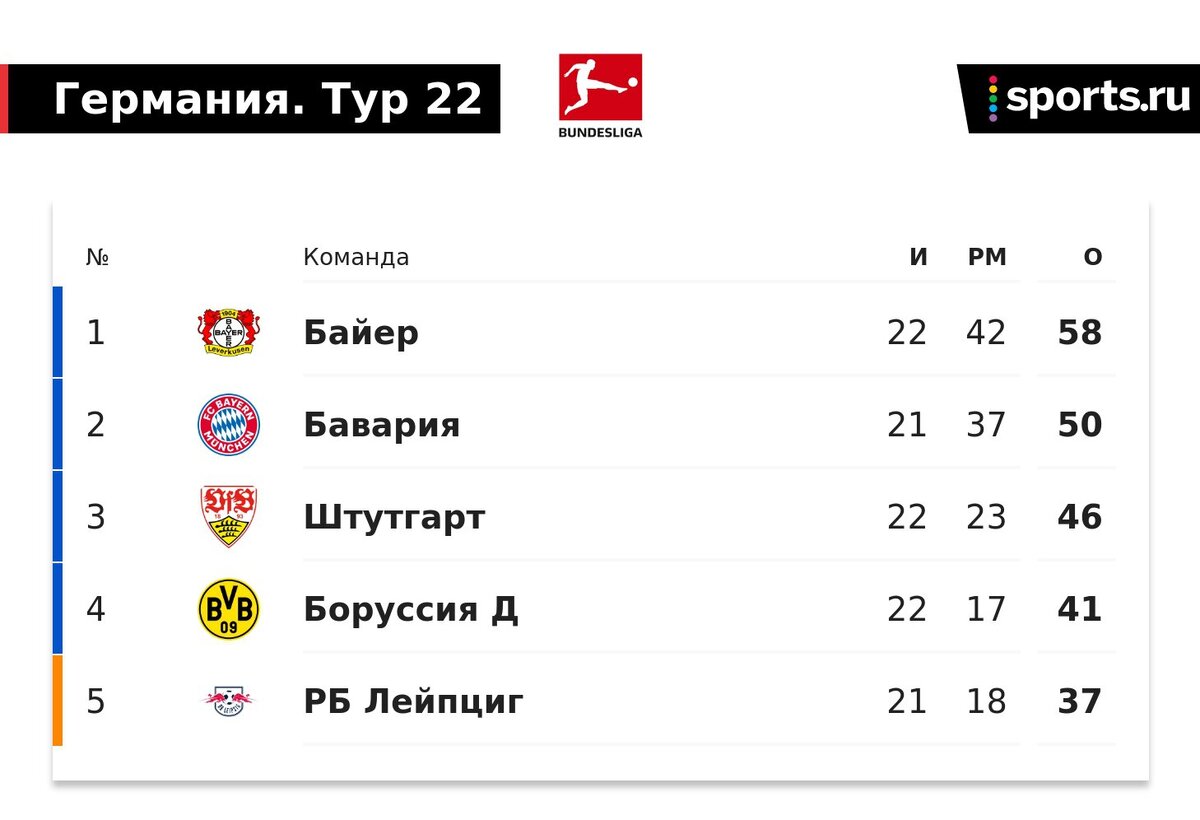 Байер» повторил рекорд «Баварии»: 32 матча без поражений! Обыграли кусачего  середняка | Sports.ru | Дзен