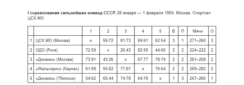 Главные события в баскетболе ● На II Панамериканских играх в Мехико побеждает сборная США, опережая по разности набранных и пропущенных очков команды Аргентины и Бразилии.-2