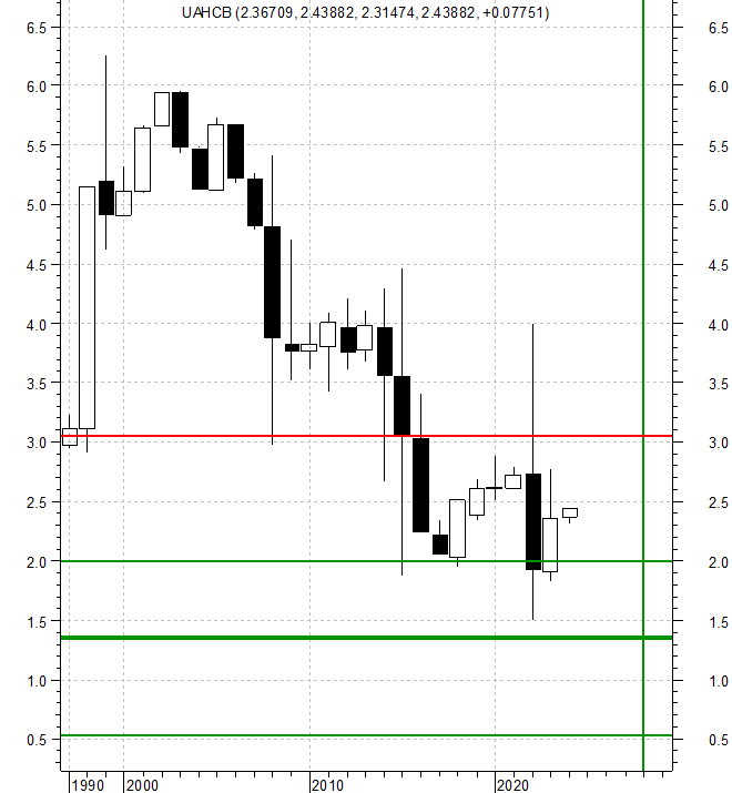 График торгов доллар рубль