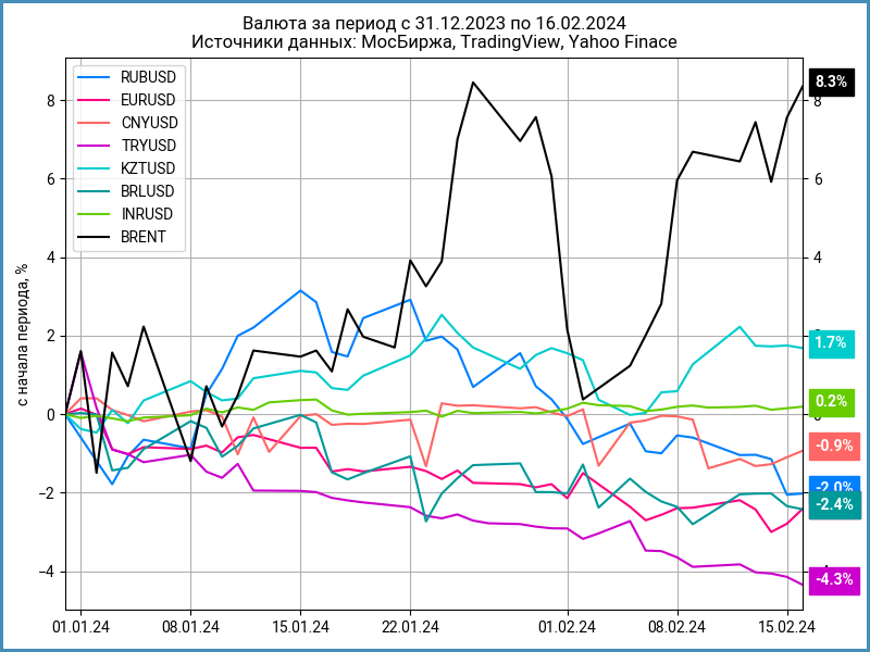 Динамика валют с начала года.