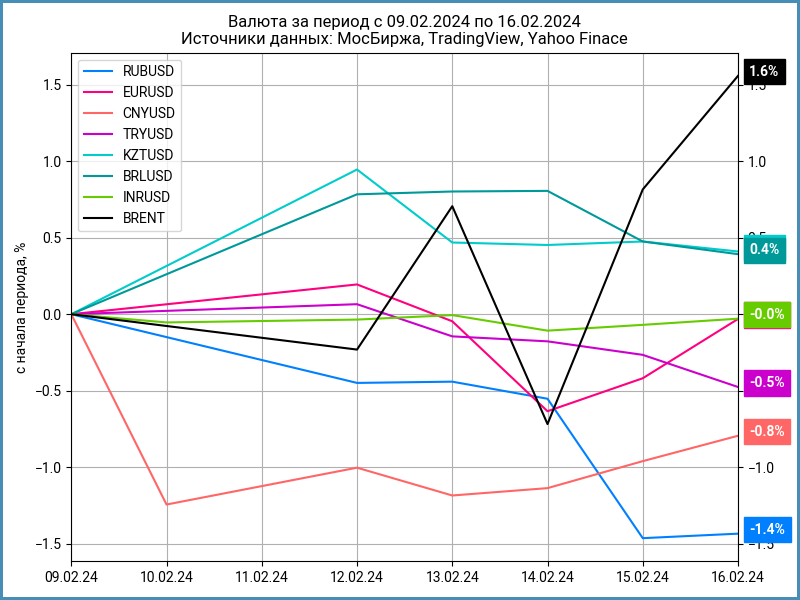 Недельная динамика валют.