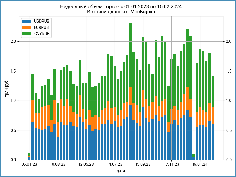 Еженедельные объемы торгов валютой на МосБирже.