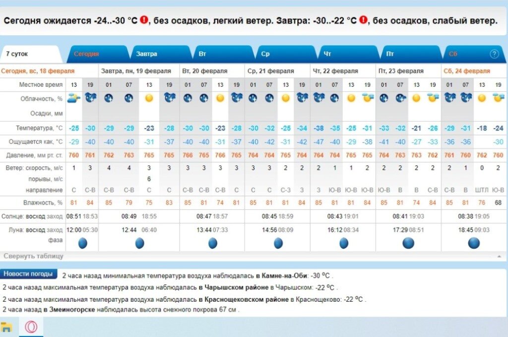 Прогноз погоды Алтайский край 18-24 февраля 2024г.