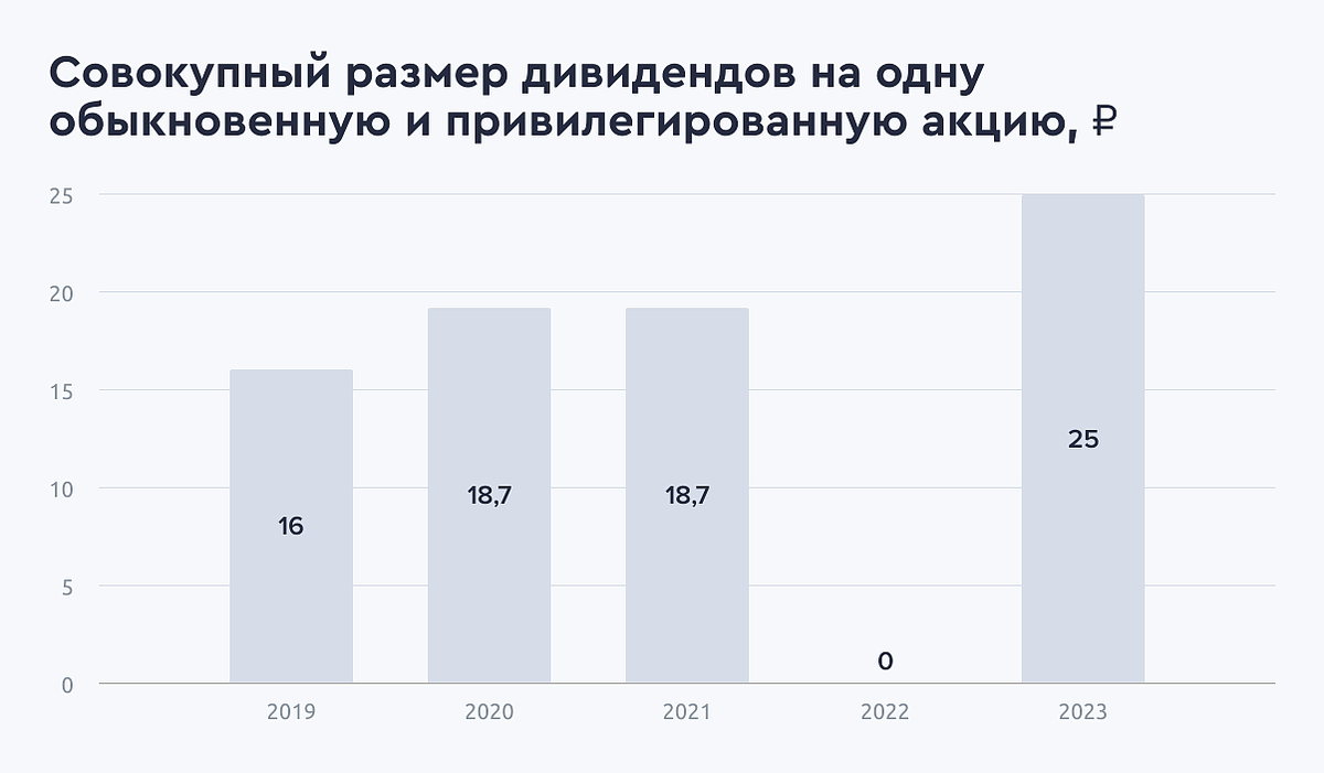 Привилегированные акции сбербанка дивиденды в 2024 году