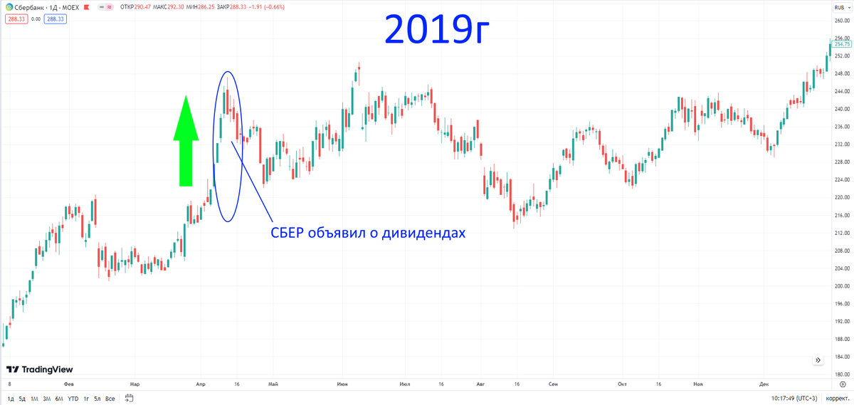 Покупка акций. Акции сбербанка график. Купить акции сбербанка. Акции сбербанка. Привилегированные акции.