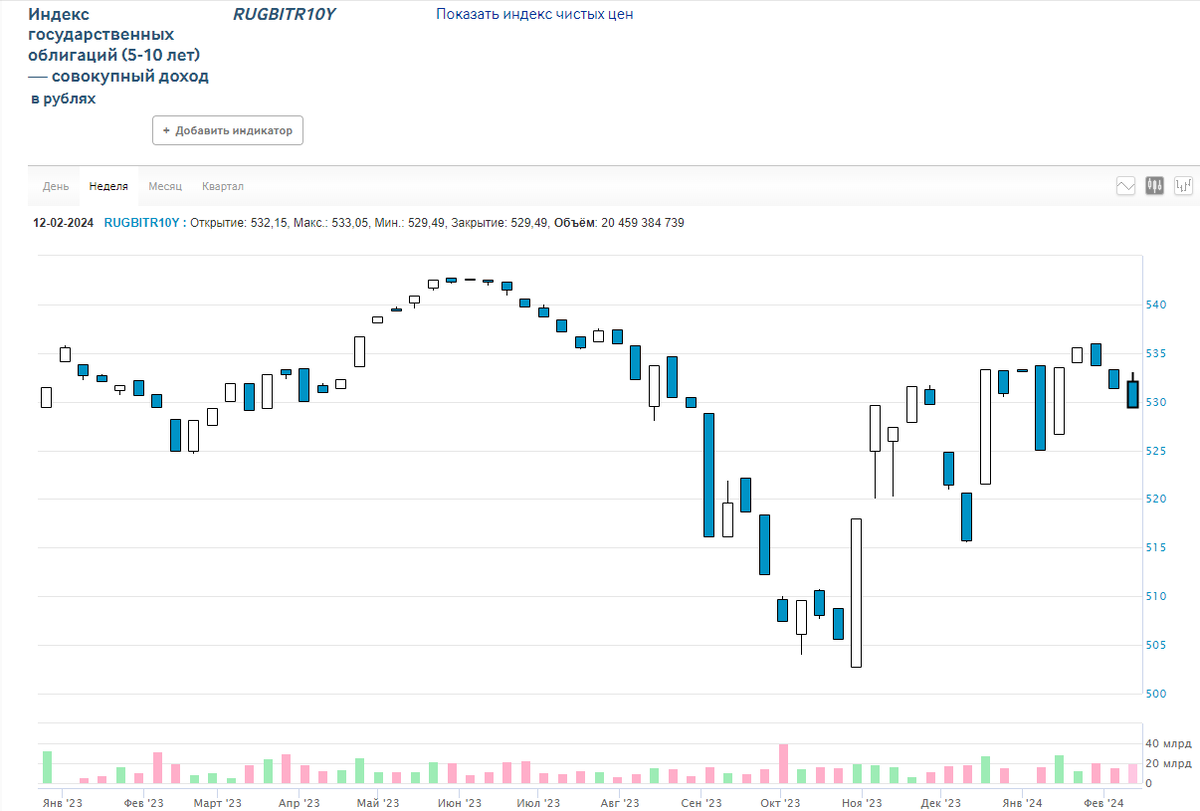 Недельный график индекса 10Y ОФЗ