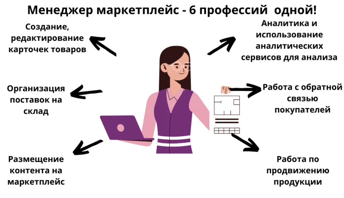 Что такое менеджер маркетплейсов. Задачи менеджера по маркетплейсам. Менеджер маркетплейс. Портфолио менеджера маркетплейса. Менеджер Маркет плейсов.