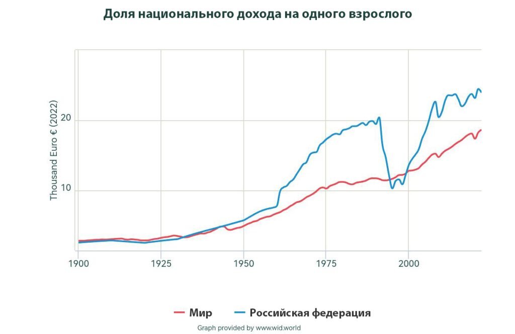 Доля национального дохода на одного взрослого. Источник: www.wid.world