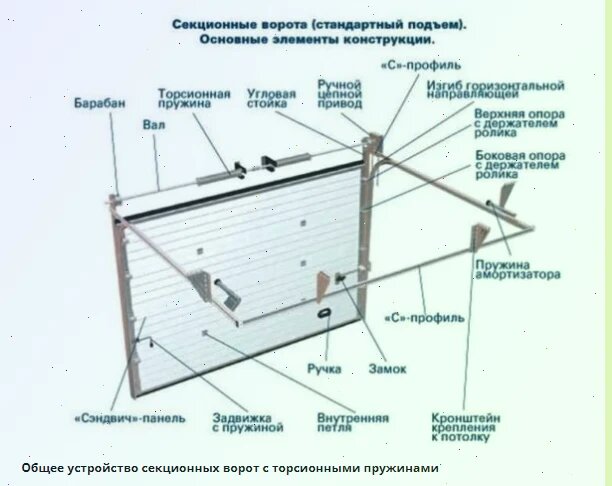 Секционные ворота: как выбрать и установить своими руками