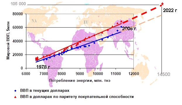 Рис.1 Корреляция потребления первичной энергии в мире и мирового ВВП