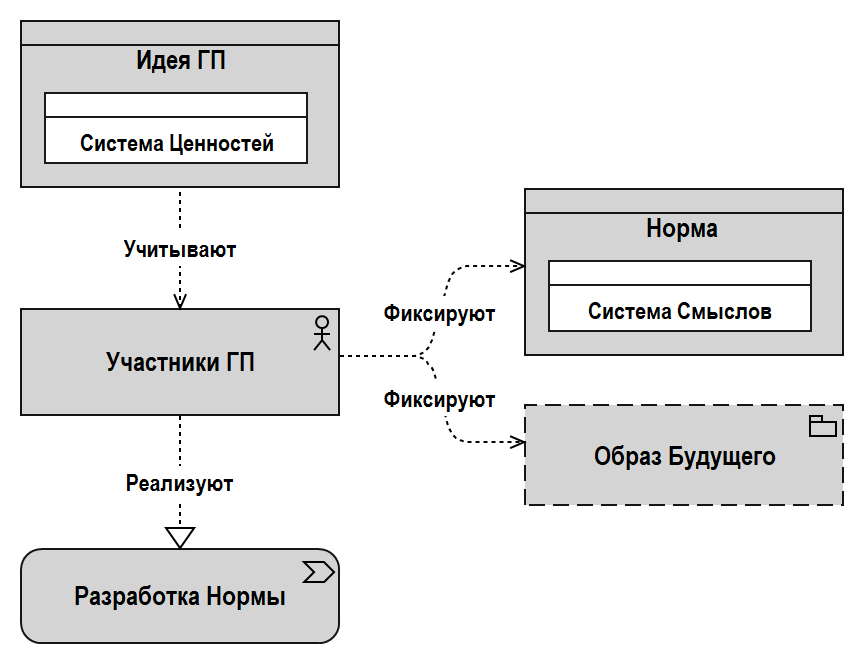 Рис. 1.7. Формирование Нормы ГП 