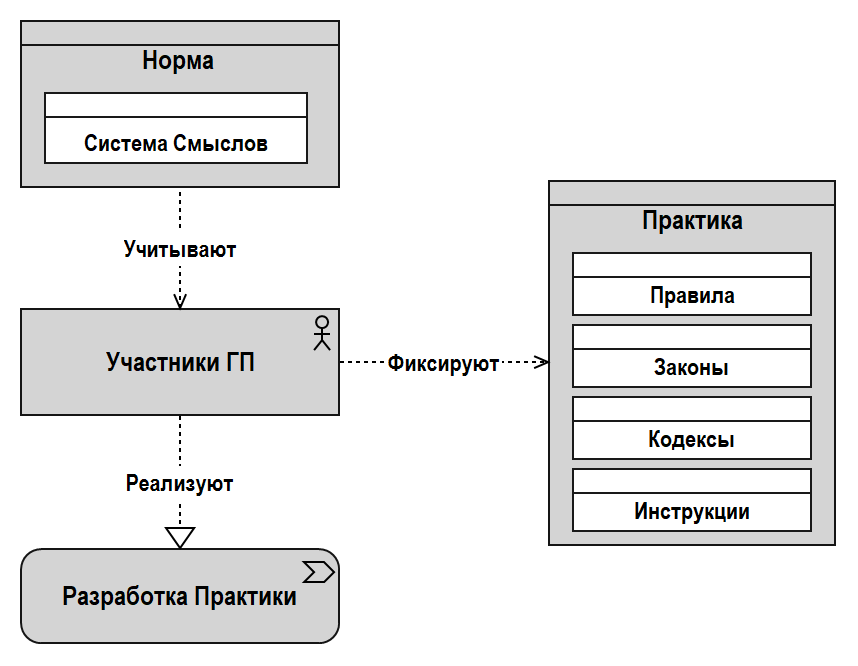 Рис. 1.8. Формирование Практики ГП 