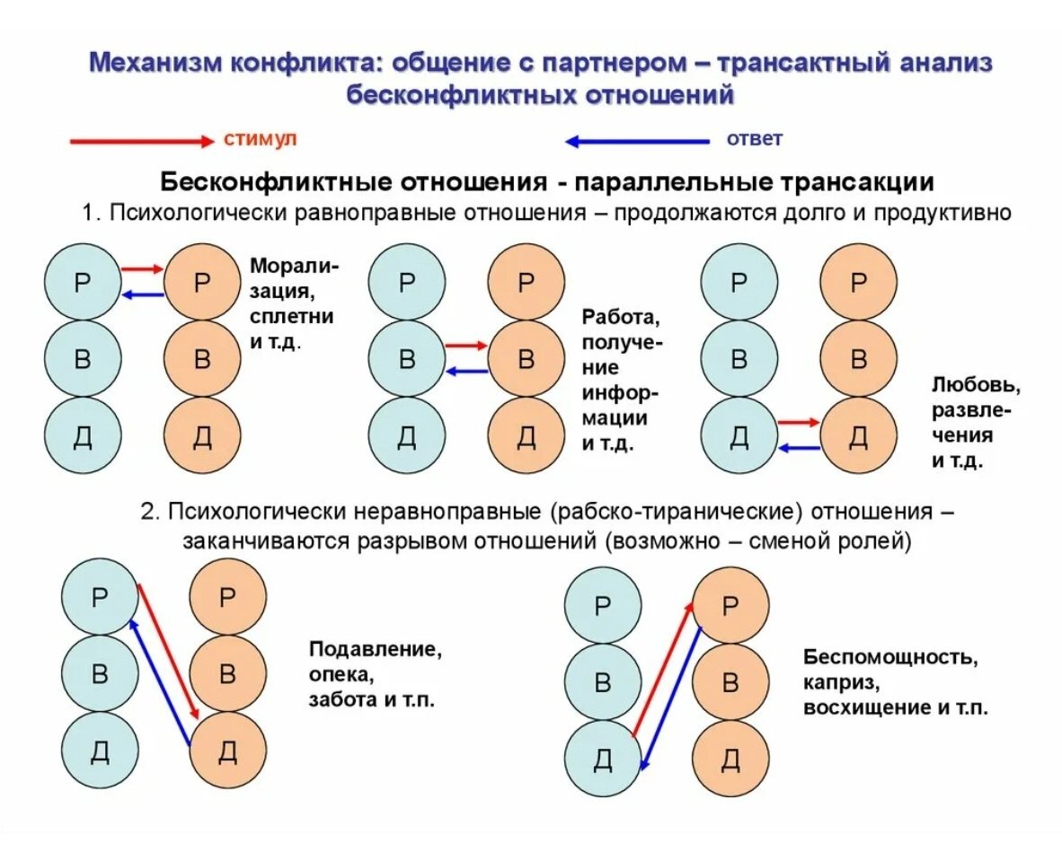 Проблемы взаимоотношений в парадигме трансактного анализа | Сайт психологов  b17.ru | Дзен