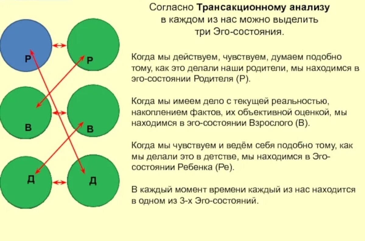 Проблемы взаимоотношений в парадигме трансактного анализа | Сайт психологов  b17.ru | Дзен