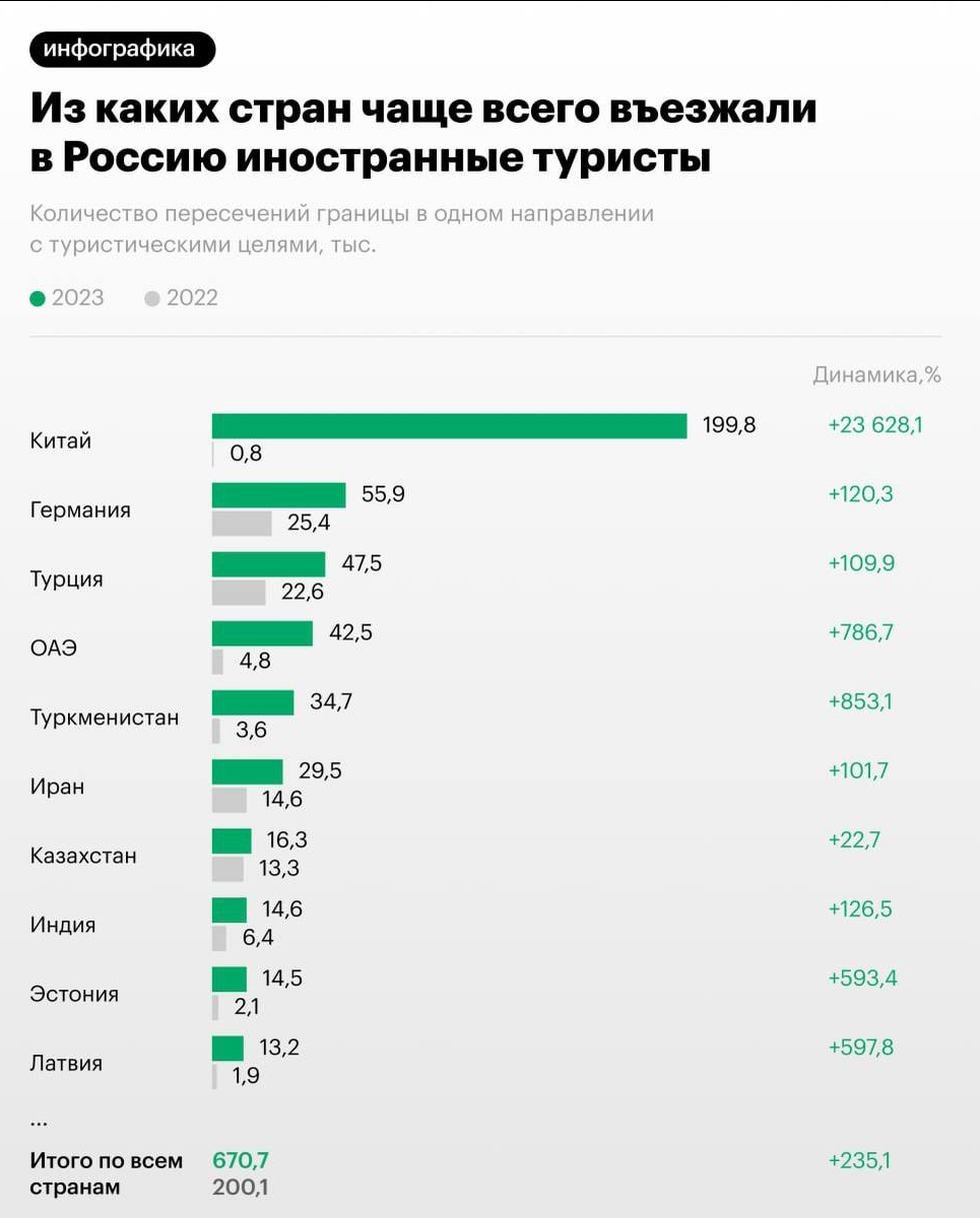 Сколько поездок в неделю