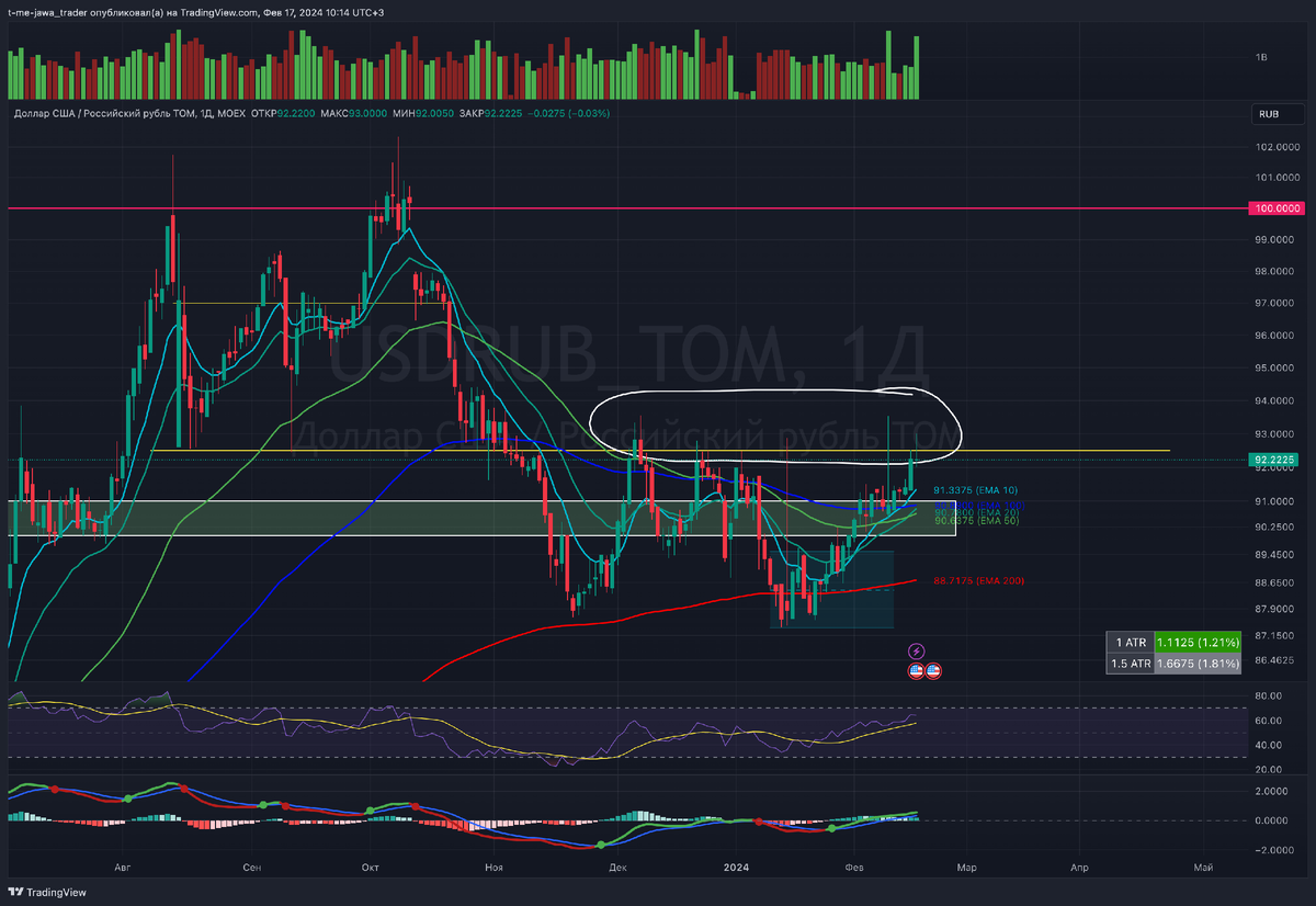 Курс Доллар США/Российский рубль, дневной таймфрейм