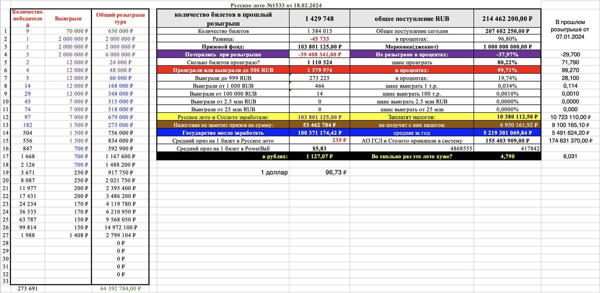 Русское лото 1533 тираж от 18.02.2024