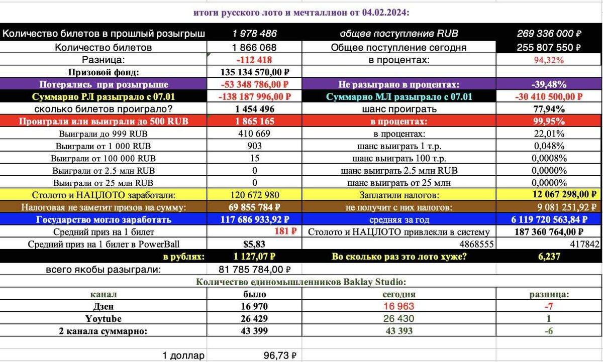 Русское лото 1533 тираж и МечталЛион 74 тираж анализ тиражей от 18.02.2024  | Барклай студия | Дзен