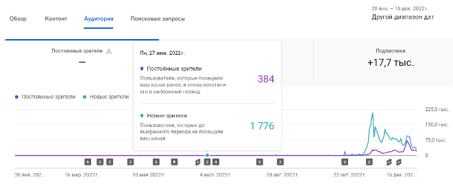 График просмотров за 2022 год 