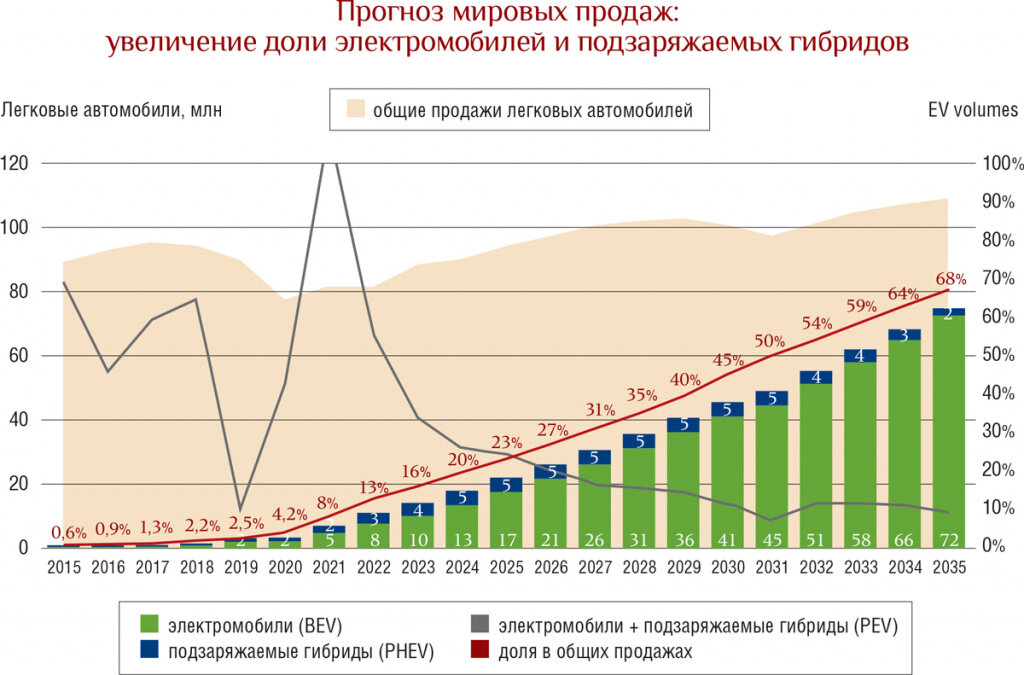 Мировое потребление энергии диаграмма. Мировой прогноз. График мирового ввп за 100 лет. Статистика глобального потепления в мире. Глобальное прогнозирование.