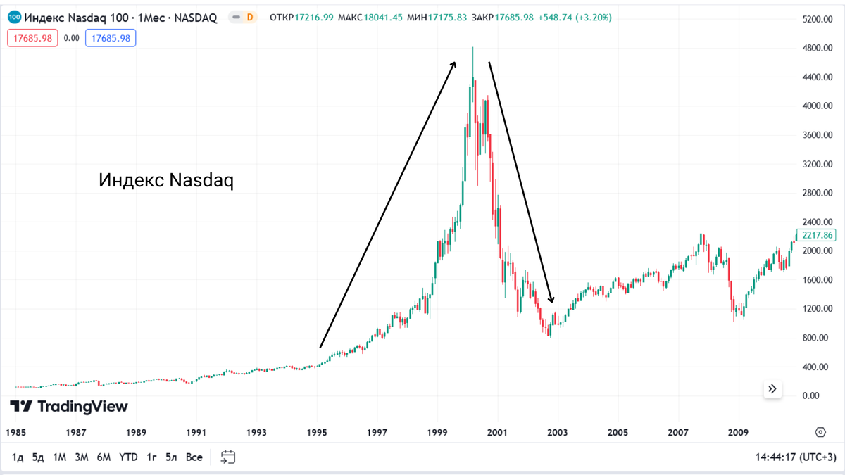 График индекса Nasdaq во времена пузыря Доткомов