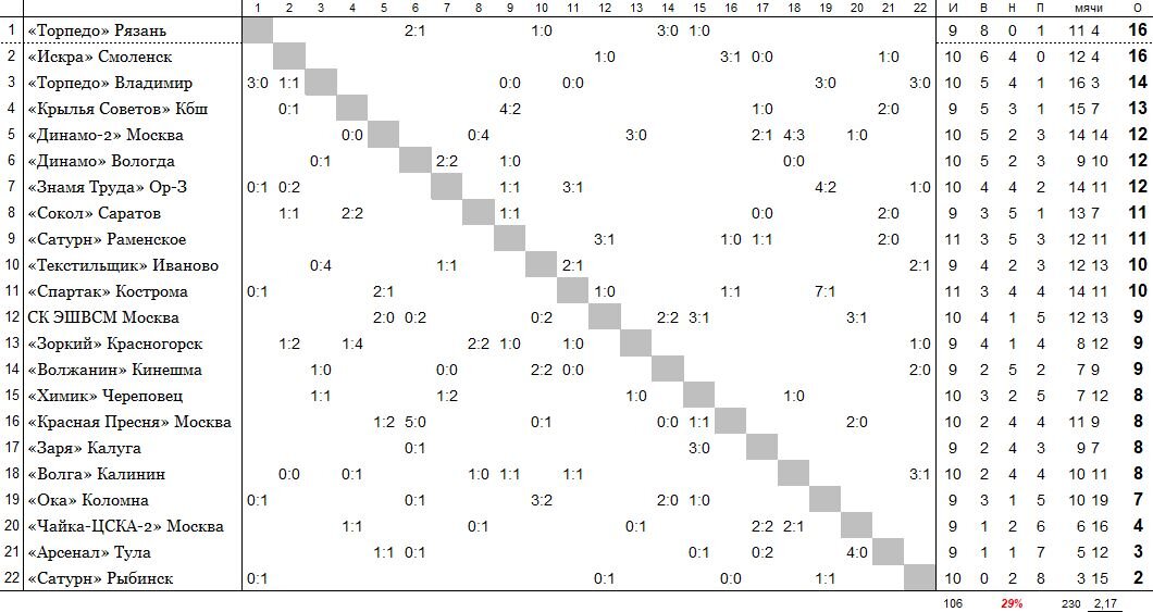положение команд на 28 мая