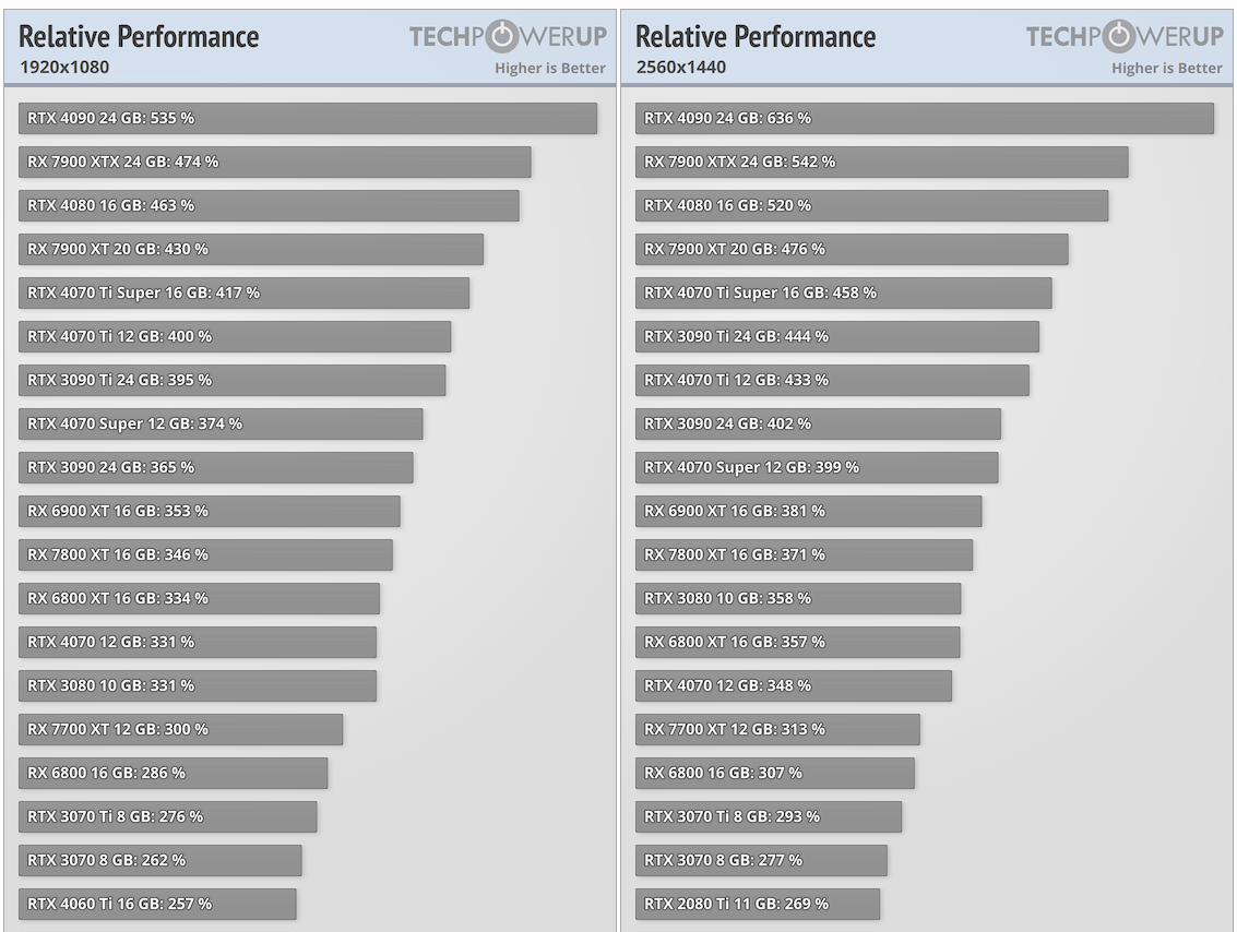 GeForce RTX 3050@6 Гб разочаровала экспертов и оказалась на 30% медленнее  старой GeForce GTX 1660 Ti | OVERCLOCKERS.RU | Дзен