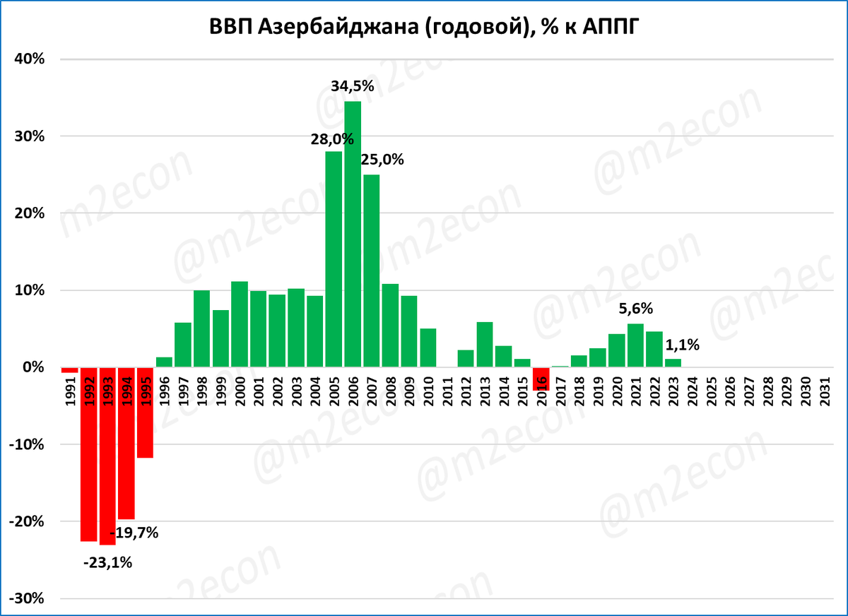 Ввп азербайджана 2023. Ввп азербайджана 2024. Структура ввп азербайджана. Ввп египта 2024. Ввп азербайджана по годам.