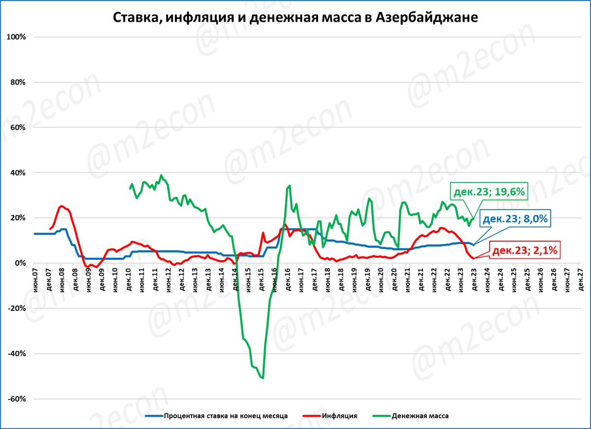 Ввп азербайджана 2024. Ввп азербайджана 2024. Рост экономики азербайджана. Ввп азербайджана 2024. Рост экономики азербайджана.