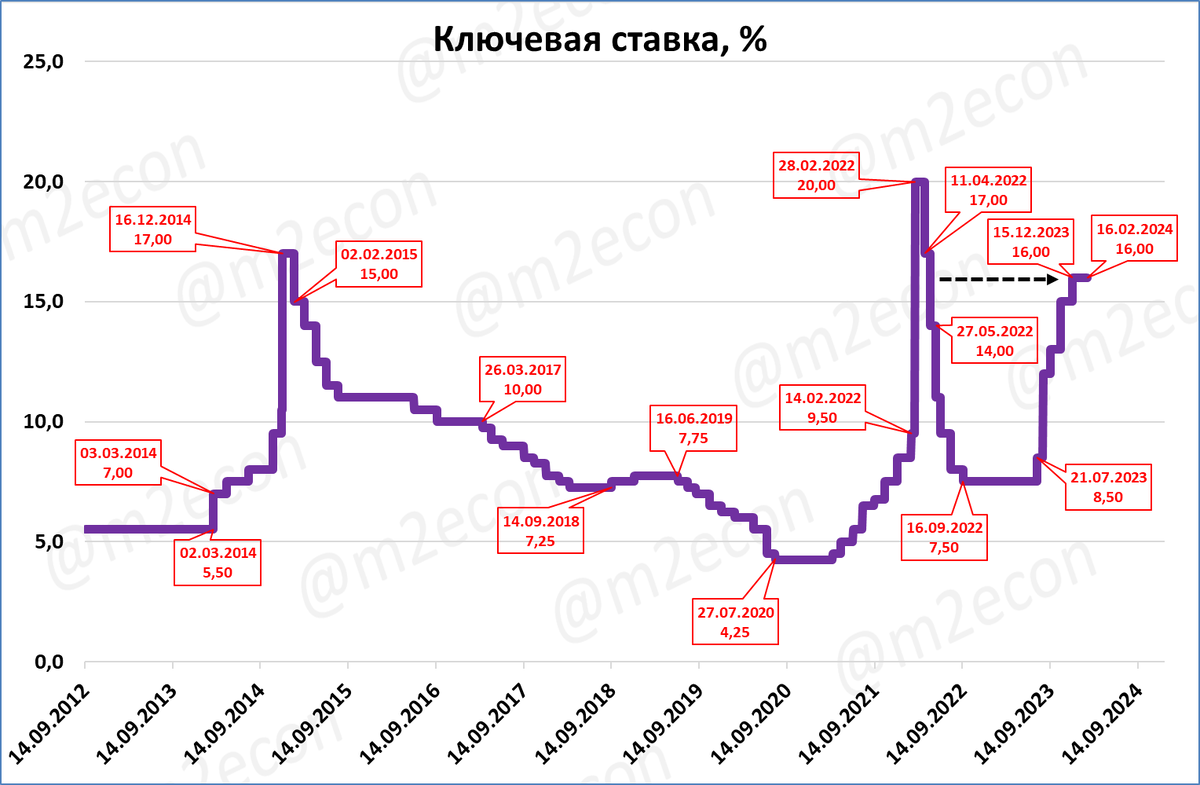 Повысят ли ключевую ставку в июле 2024