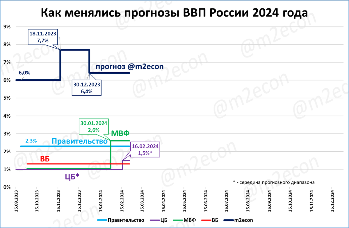 Ввп 21. Рост ввп россии за 10 лет график. Структура нафта. Динамика ввп россии с 1990 года. Ввп нафта 2020.