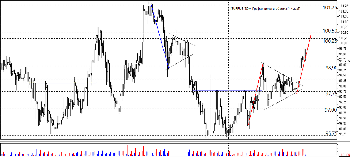 Пара eur rub