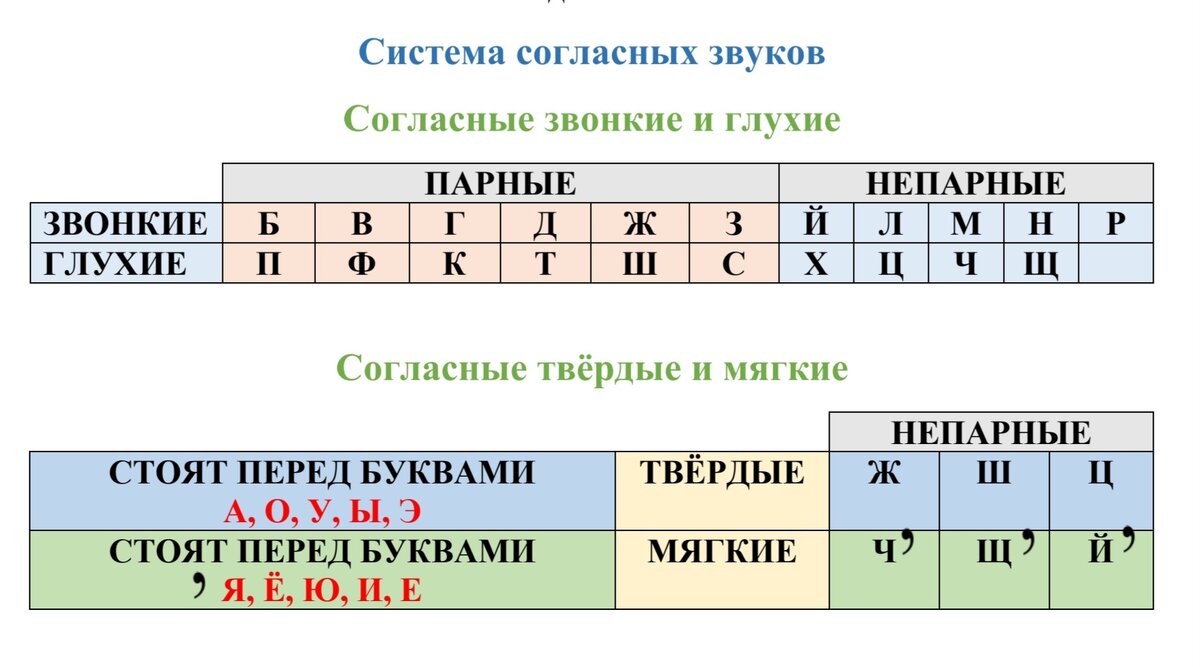 Русский язык. 5 класс. Практикум по подготовке к диагностике МЦКО. Задание  1. Система согласных звуков | УЧУСЬ УЧИТЬСЯ | Дзен