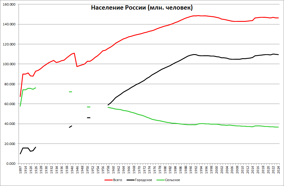 Убыль населения 2024