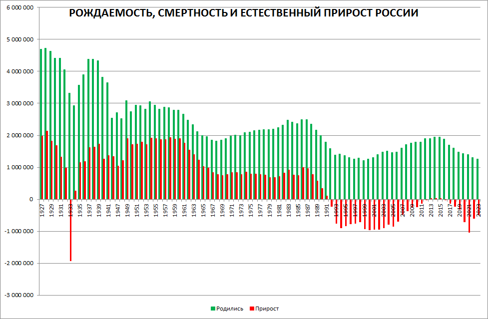 естественная убыль населения в россии по годам росстат таблица. прирост и убыль населения. прирост и убыль населения. график убыли населения россии по годам. динамика численности населения россии 2021.