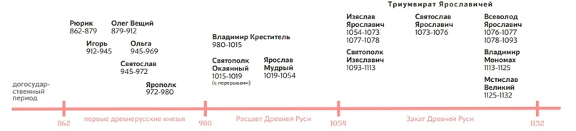 годы правления князей Древнерусского государства до начала политической раздробленности на Руси