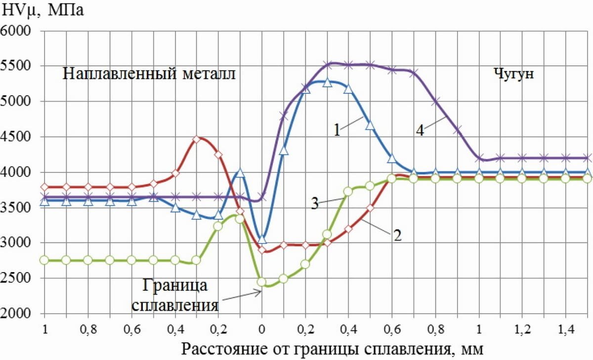 Технологические потенциалы перспективных методов сварки деталей из серого  чугуна | Partalstalina | Дзен