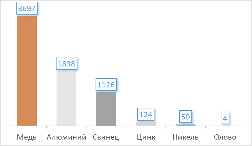 Образование лома и отходов некоторых металлов в 2022 году, по данным Росстата, тыс. тонн